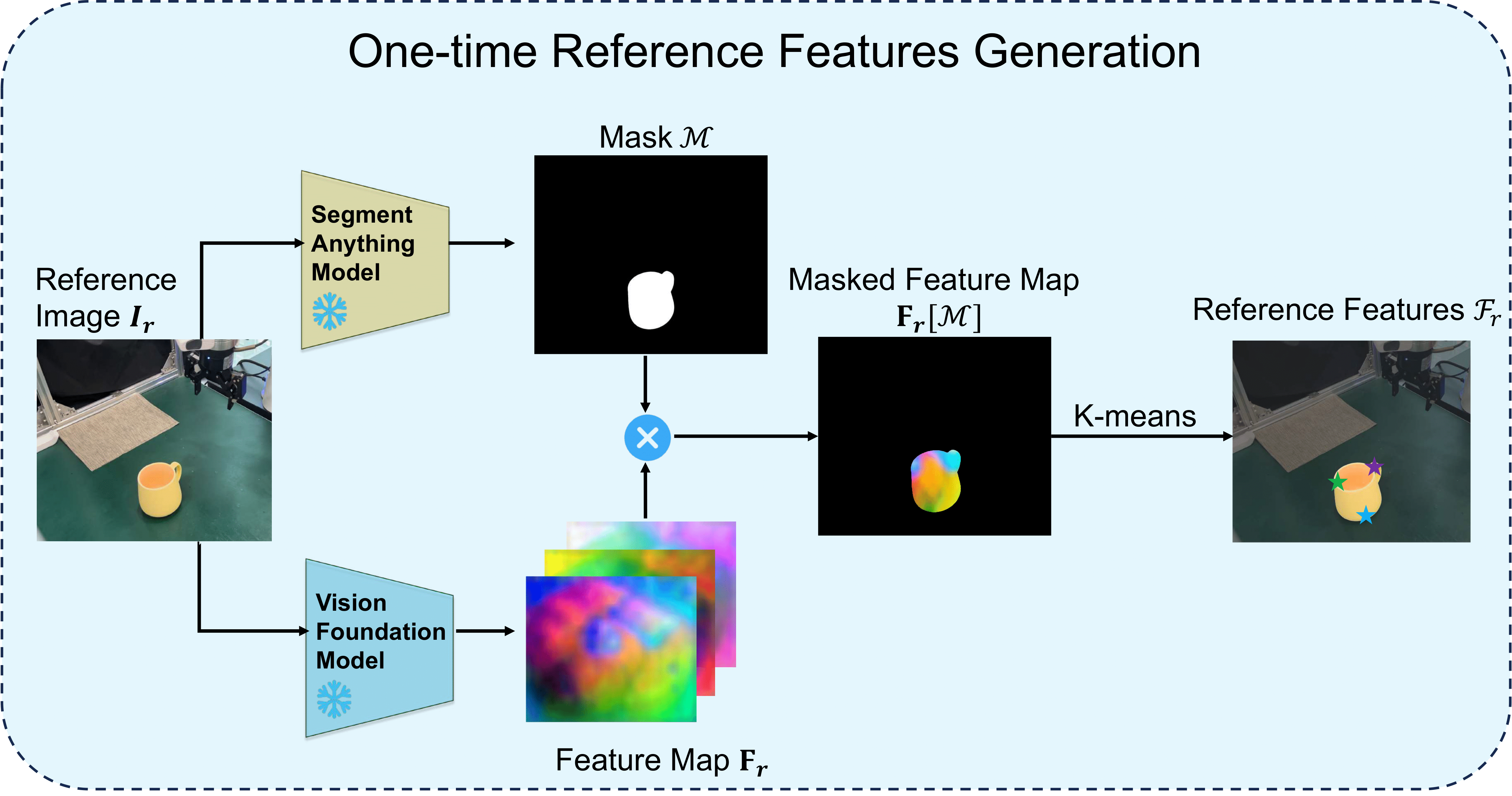 One-time Reference Features Generation